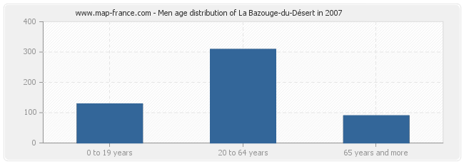 Men age distribution of La Bazouge-du-Désert in 2007